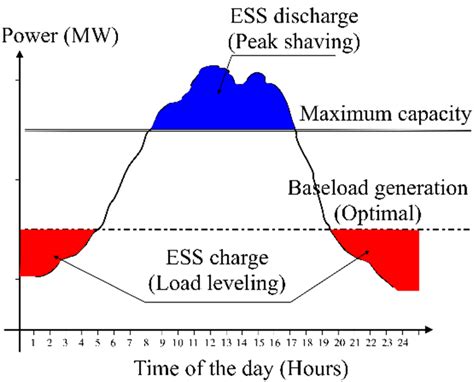 Peak Shaving Load Leveling W Grid Maximum Capacity And Baseload