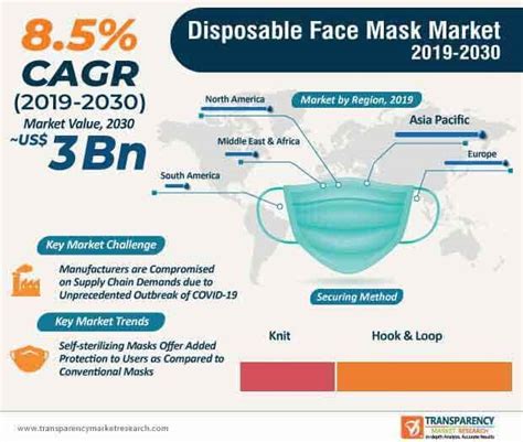 Disposable Face Mask Market To Reach US 3 Bn Value By 2030