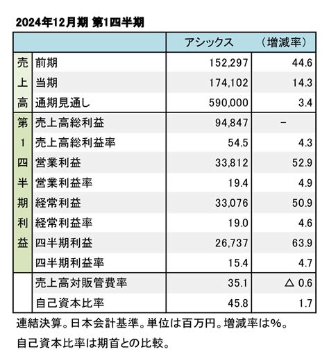 アシックス、2024年12月期 第1四半期──2ケタの増収増益に Sports Business Magazine スポーツ・ビジネス・マガジン