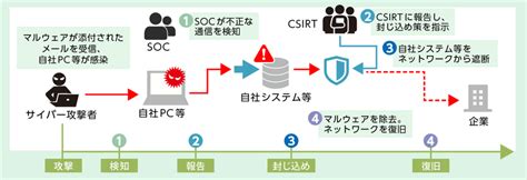 Csirtシーサートとは？情シスが知っておきたいcsirtの役割とsocとの違い｜ソフトクリエイトのノート