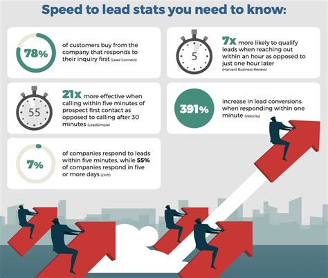 How Speed To Lead Drives Competitive Advantage LeanData