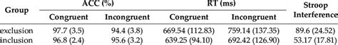 Mean And Standard Deviations Of The Rts Ms And Accs For The