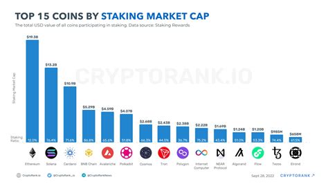 Top 15 Coins By Staking Market Cap Cryptorank News