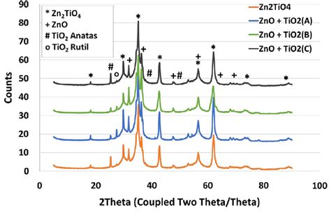 Xrd Diffractograms Of Suspension Sprayed Coatings Starting From