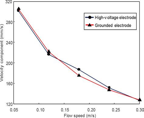 Perpendicular Component Of Particle Velocity At Different Flow Speeds