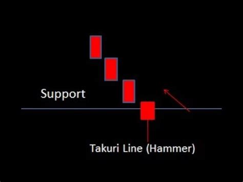 How To Trade With Red Takuri Line Candle Iq Option Minute Candlestick