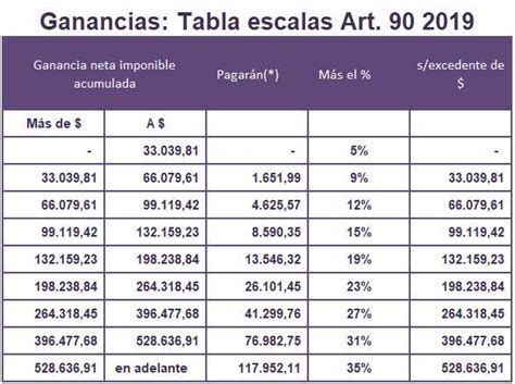 Ganancias Tabla Art Culo Periodo Fiscal