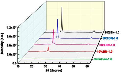 Fig S7 The XRD Patterns Of Cellulose BNNS OH Films With Various Ratios