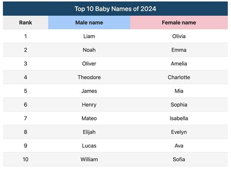 Liam, Olivia Top Social Security’s Most Popular Baby Names of 2024 for