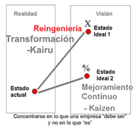 Reingenier A Redise O De Procesos No Es Jagi S A C