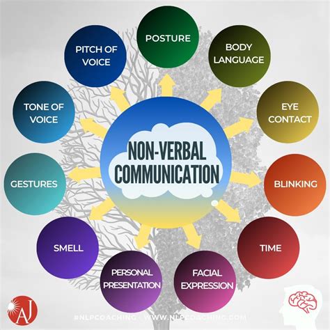 Forms Of Non Verbal Communication