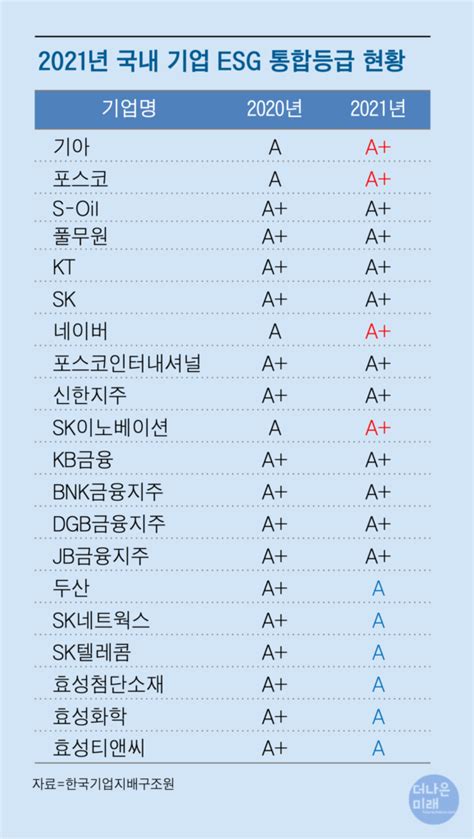 기아·포스코·네이버·sk이노베이션 올해 Esg 종합평가 ‘a등급으로 상향 더나은미래