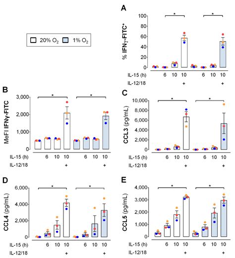 Cells Free Full Text Innate Cytokine Induced Early Release Of Ifnγ