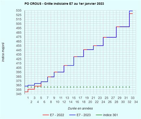 Po Des Crous Nouvelles Grilles Indiciaires Au Er Janvier Unsa