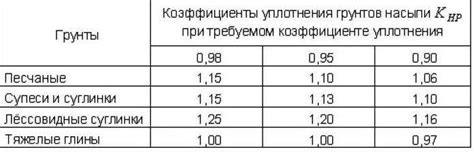 Коэффициент уплотнения песка, щебня, грунта и ПГС — таблица и правила ...