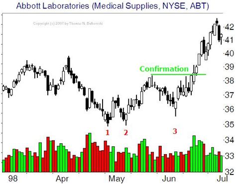 Chart Patterns Futures