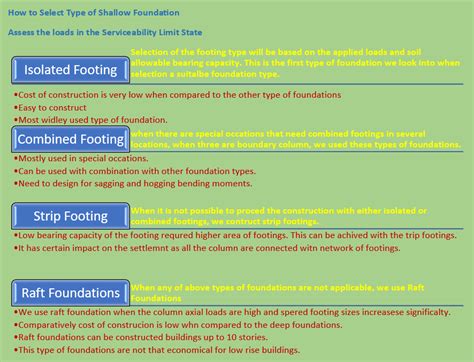 Shallow Foundation Types