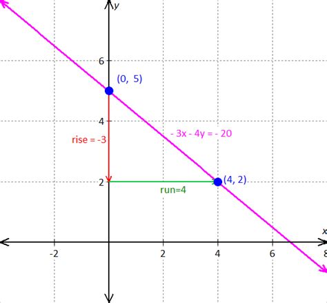 graph -3x-4y=-20 - Mathskey.com