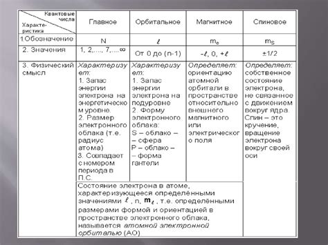 Квантовые числа - презентация онлайн