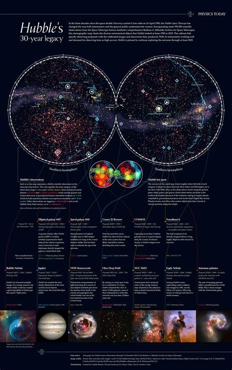 Legacy of the Hubble Space Telescope - infographic - HomemadeTools.net