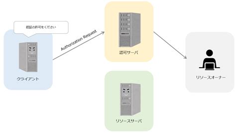 Oauthとは Oauthの仕組みを図解でわかりやすく解説 Itを分かりやすく解説