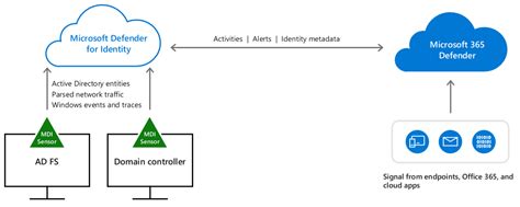 Prerequisites - Microsoft Defender for Identity | Microsoft Learn