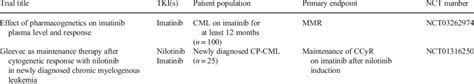 Current and ongoing TKI dose-optimization/modification clinical trials ...