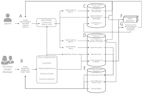 Cohesive Online Education Model Using Emergent Technologies To Improve