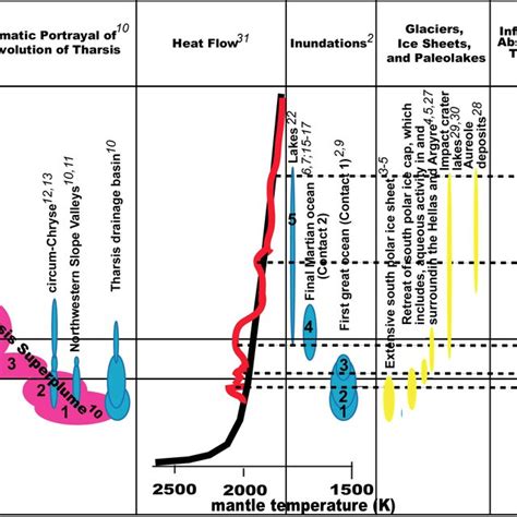 Schematic diagram portraying the spatial and temporal occurrence of ...