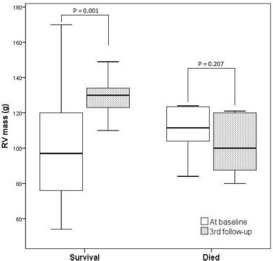 Prognostic Impact Of Right Ventricular Mass Change In Patients With