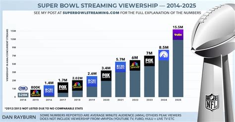 Superbowl-Stats-2025 – Dan Rayburn – StreamingMediaBlog.com
