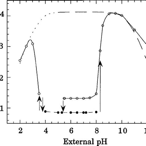 Equilibrium Swelling Ratio Dd Vs External Ph The Points Correspond