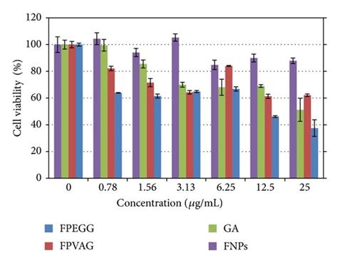 Cell Viability Assays Of A Mcf 7 Cell Lines And B Mrc 5 Cells And Download Scientific