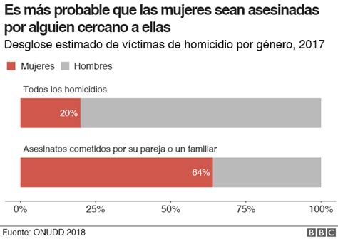 Las Mujeres Asesinadas Cada Día En Todo El Mundo Y Dónde Son Más