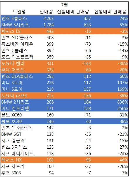 일본차 7월 판매량 전월비 평균 35 감소여성이 불매운동 더 적극 참여