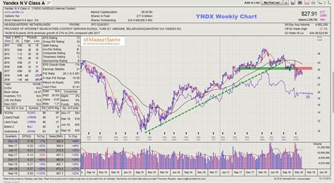 Brian Shannon Cmt On Twitter Yndx Weekly Looks Like A Big Unwind