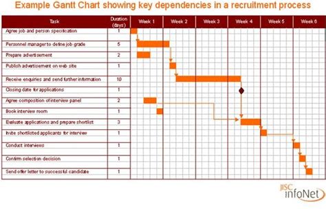 Henry Gantt And Milestone Schedules Gantt Chart Resources