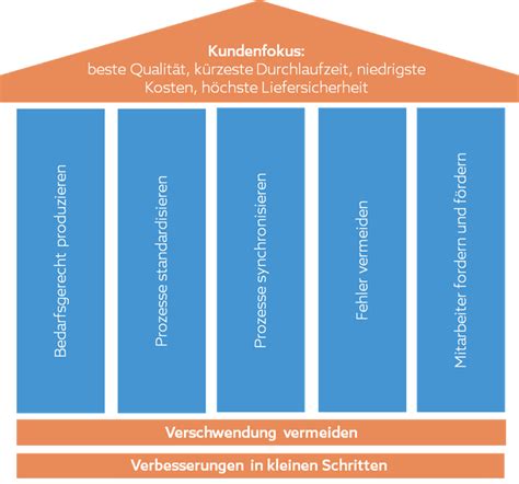 Produktionssystem Definition Ziele Vor Nachteile