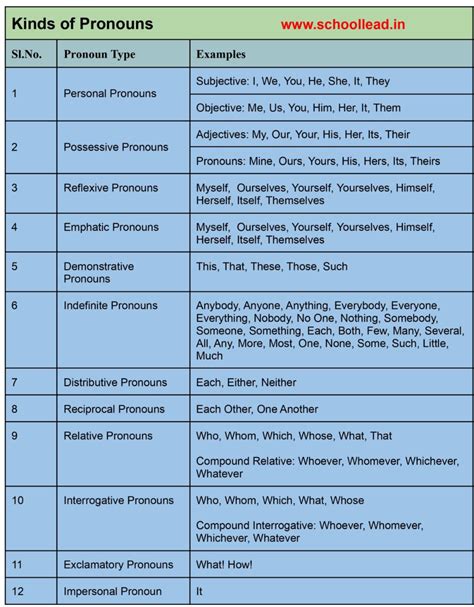 Types Of Pronouns School Lead Interrogative Pronouns Demonstrative