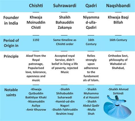 Sufi Movement Sufism In India UPSC Notes