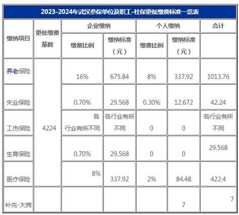 官方最新公布：2023 2024年度恩施社保缴费比例及缴费基数沃保保险网