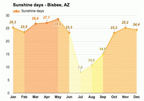 Yearly & Monthly weather - Bisbee, AZ