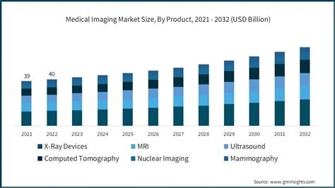 Medical Imaging Market Size Trends Analysis Report