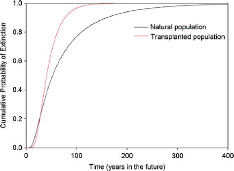 Cumulative Distribution Function Describing The Probability Of