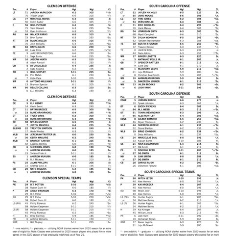 Depth Chart Diagnosis Will Clemson Tigers Wr Collins Return Vs South Carolina Sports