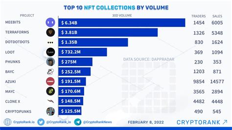 Top Nft Collections In The Last Days By Volume Cryptorank News