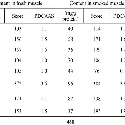 Amino Acids Score And Protein Digestibility Corrected Amino Acid Score