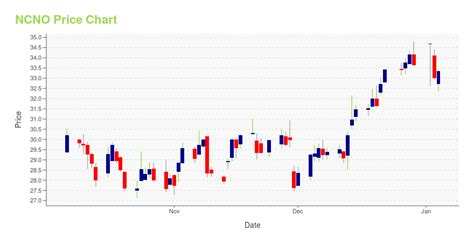 Ncno Is Its Stock Price A Worthy Investment Learn More