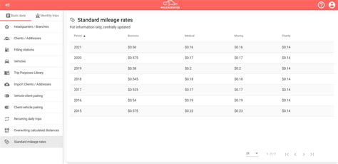 Standard Mileage Rates MileageWise Help