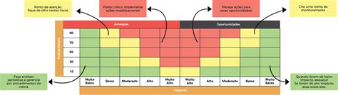 Matriz De Riscos Matriz De Probabilidade E Impacto Ferramentas Da